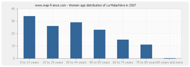 Women age distribution of La Malachère in 2007
